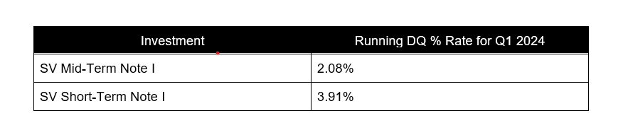 An update on Supervest’s Note Performance through Q1 2024 - Supervest