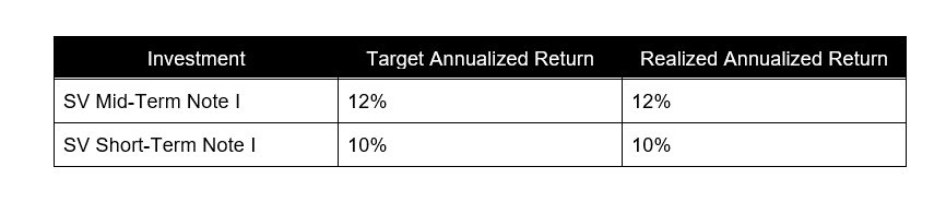 An update on Supervest’s Note Performance through Q1 2024 - Supervest