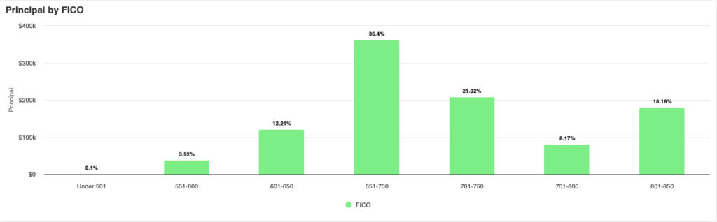 An update on Supervest’s Note Performance through Q1 2024 - Supervest