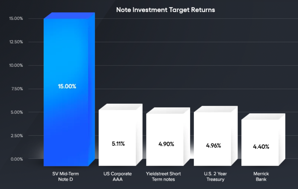 How Supervest's New Notes Support Impact Investing Trends - Supervest