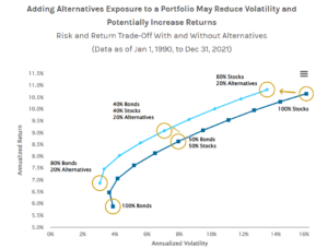 A graph illustrating the trade-off between volatility and return in portfolios with varying levels of alternative investments, for “The Core Benefits and Risks of Alternative Assets