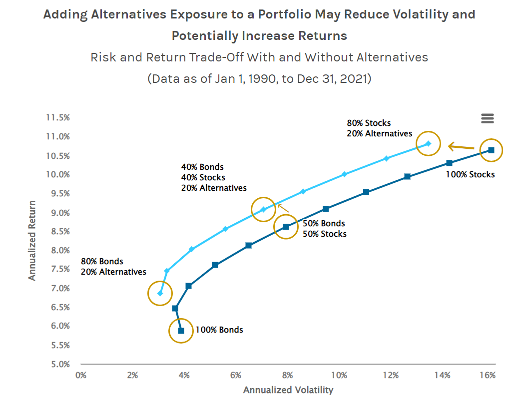 The Core Benefits and Risks of Alternative Assets - Supervest