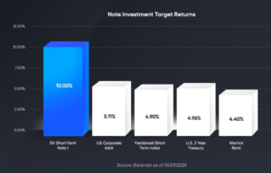 : A chart showing the target returns of different investment options, for “How Doctors Can Gain Short-Term Returns Without Disrupting Their Busy Schedules”