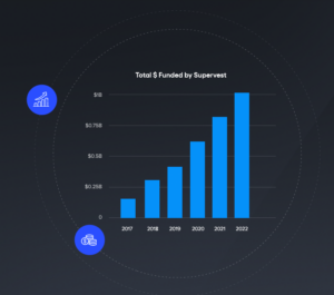 A graph showing the amount of dollars invested in Supervest from 2017 to 2022, for “How the SV Mid-Term Note E Can Bring Security to Alternative Assets”