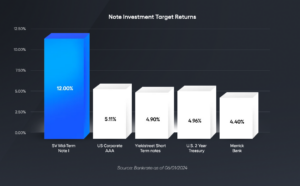 A graph comparing the target returns of different investments with the Note I on the left, for “How Academics Can Turn Research Earnings into Reliable Passive Income”